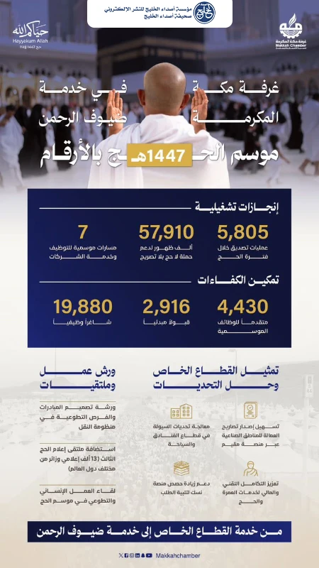 غرفة مكة المكرمة تعزز دور القطاع الخاص في خدمة ضيوف الرحمن خلال حج 1447 هـ