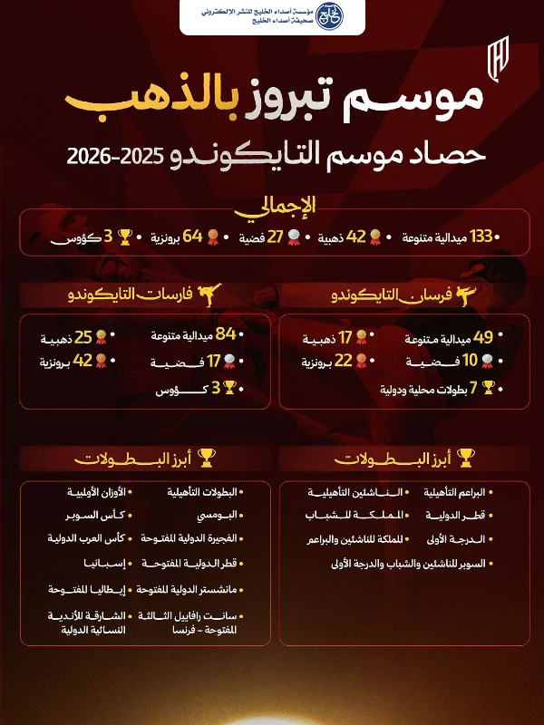 القادسية يختتم موسم التايكوندو بـ133 ميدالية بينها 42 ذهبية