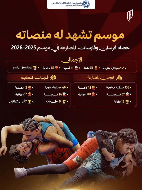 القادسية يختتم موسم المصارعة بدرع التفوق العام و202 ميدالية بينها 56 ذهبية