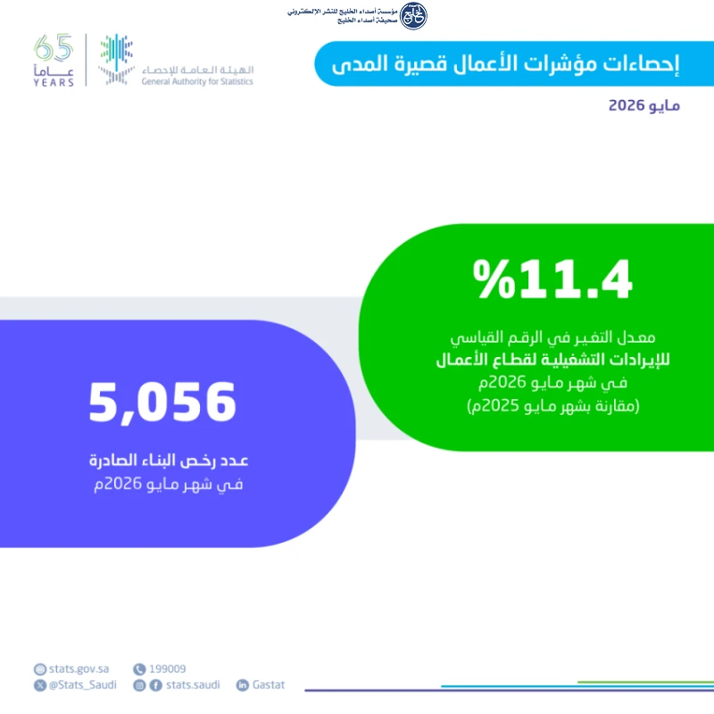 "الإحصاء": ارتفاع الرقم القياسي للإيرادات التشغيلية بنسبة 11.4%