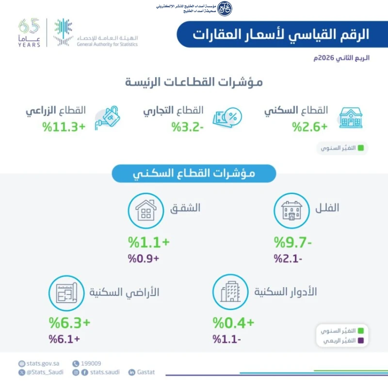 العقارات ترتفع 1.3 % مدعومة بزيادة «السكني والزراعي»