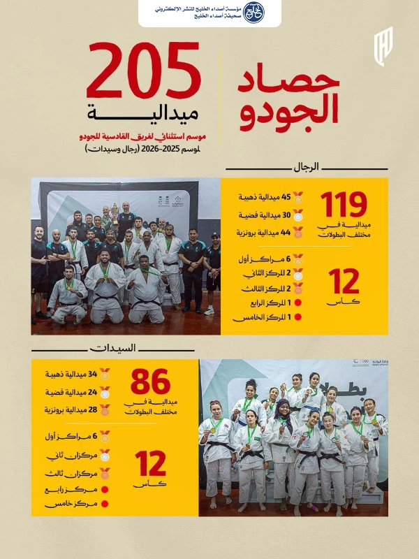 القادسية يختتم موسم الجودو بدرع التفوق العام و201 ميدالية بينها 79 ذهبية