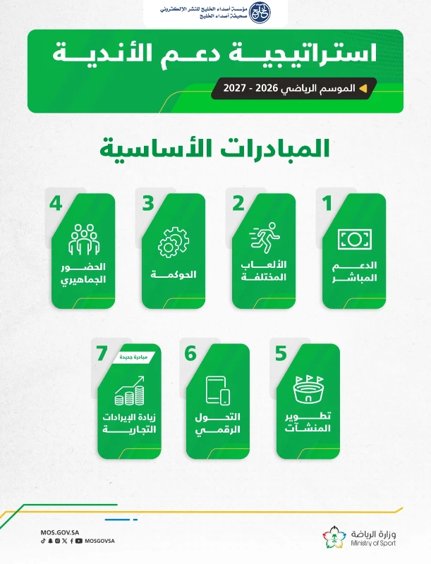 وزارة الرياضة تطلق استراتيجية دعم الأندية الرياضية بنسختها الجديدة للموسم الرياضي 2026-2027