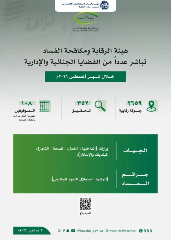 "نزاهة" تحقق مع 352 موظفًا وتوقف 108 في قضايا فساد
