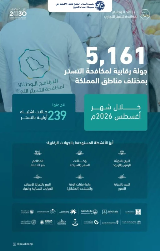 البرنامج الوطني لمكافحة التستر التجاري يُنفذ 5 آلاف جولة رقابية خلال أغسطس