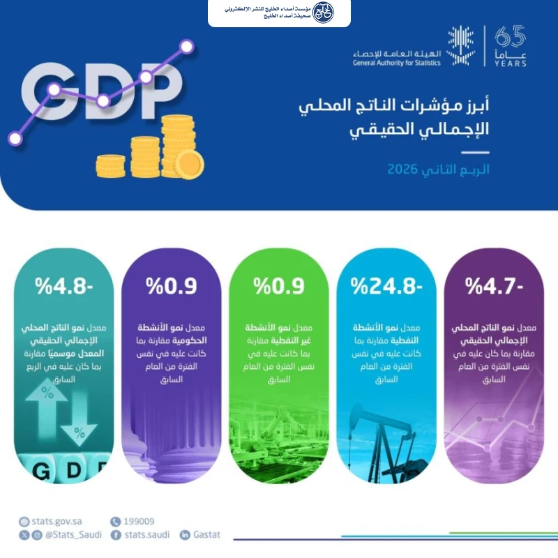 الإحصاء: الأنشطة غير النفطية تنمو 0.9% خلال الربع الثاني من 2026