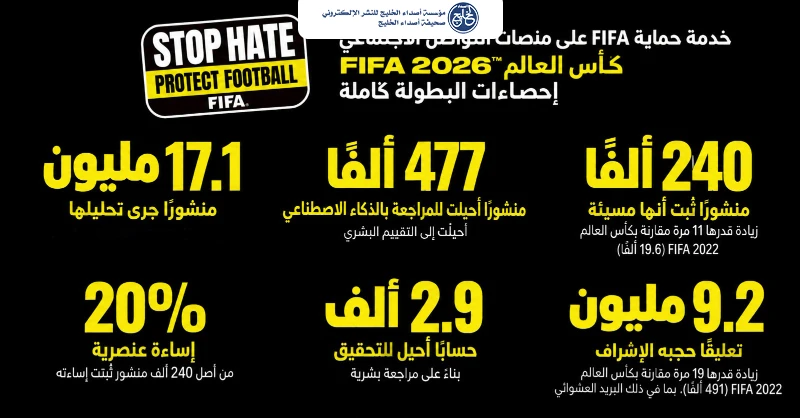 FIFA يكشف تصاعد الإساءات الرقمية والعنصرية خلال كأس العالم